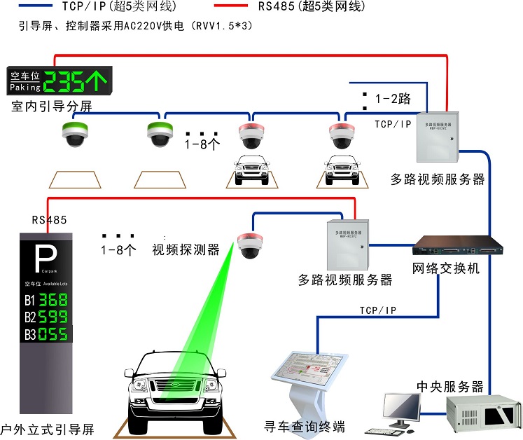 车位引导系统