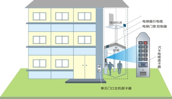 电梯控制系统