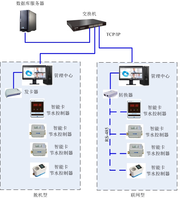 智能卡水控系统