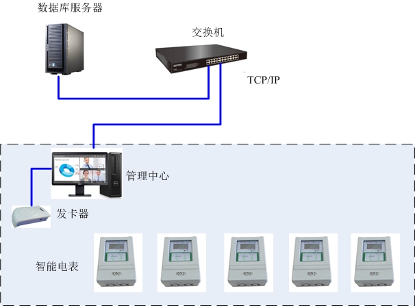 智能卡电控系统