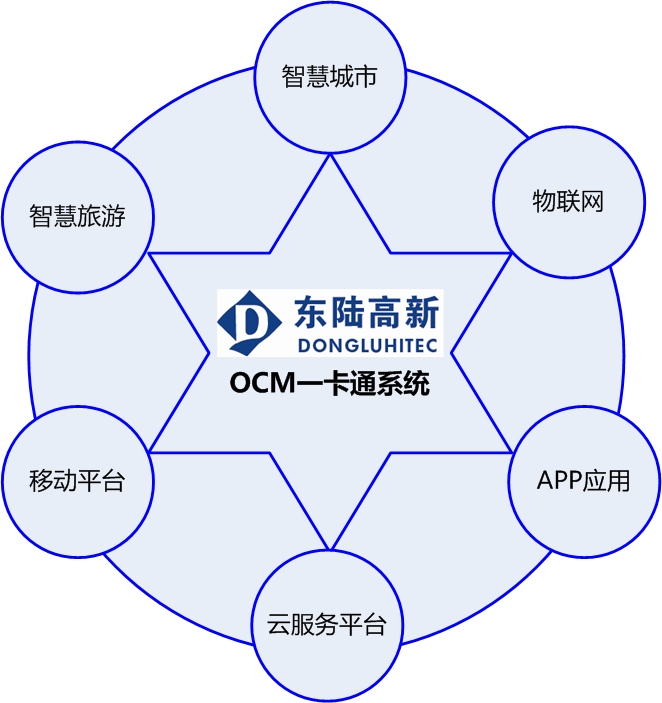 IC卡一卡通系统