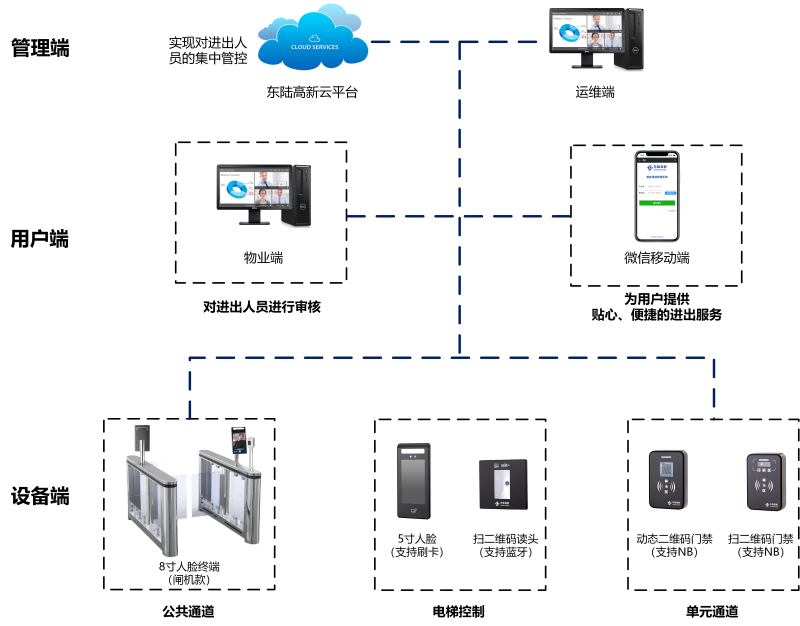 云平台门禁系统