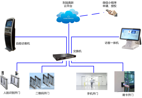 云平台访客系统